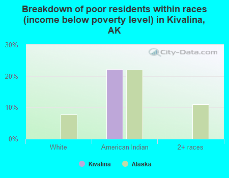 Breakdown of poor residents within races (income below poverty level) in Kivalina, AK