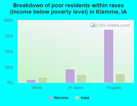 Breakdown of poor residents within races (income below poverty level) in Klemme, IA