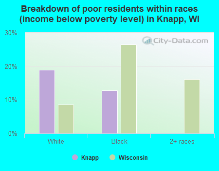 Breakdown of poor residents within races (income below poverty level) in Knapp, WI