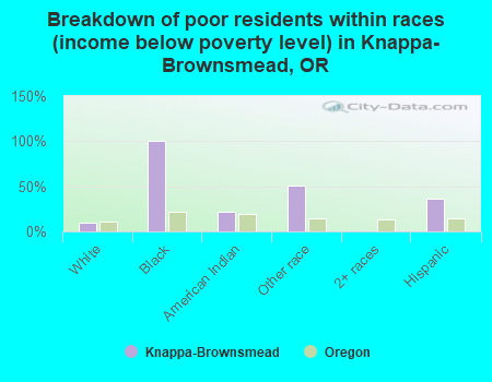 Breakdown of poor residents within races (income below poverty level) in Knappa-Brownsmead, OR