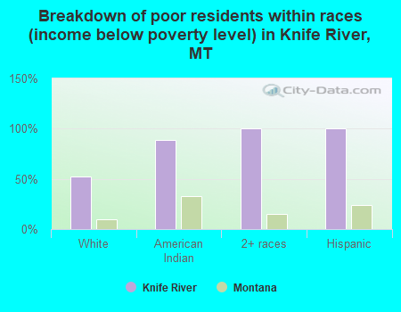 Breakdown of poor residents within races (income below poverty level) in Knife River, MT