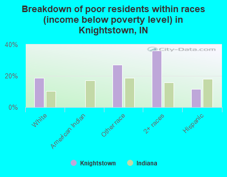 Breakdown of poor residents within races (income below poverty level) in Knightstown, IN