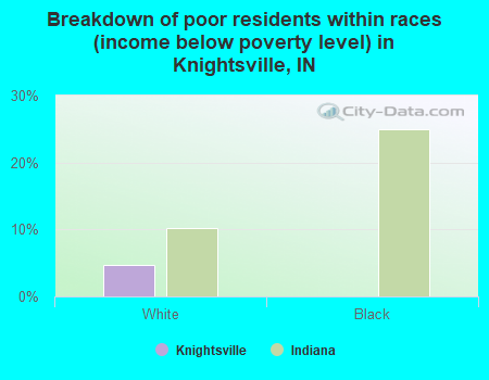 Breakdown of poor residents within races (income below poverty level) in Knightsville, IN