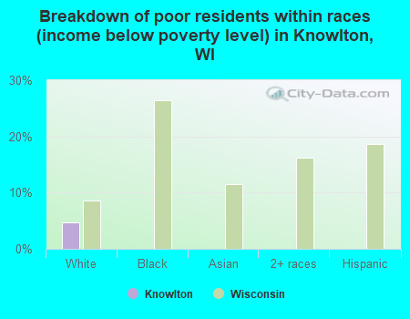 Breakdown of poor residents within races (income below poverty level) in Knowlton, WI