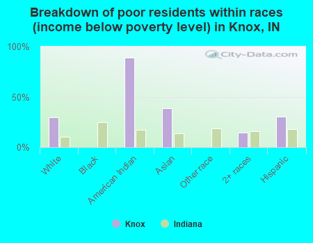 Breakdown of poor residents within races (income below poverty level) in Knox, IN