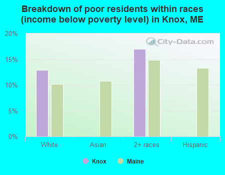 Breakdown of poor residents within races (income below poverty level) in Knox, ME
