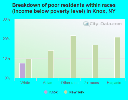 Breakdown of poor residents within races (income below poverty level) in Knox, NY