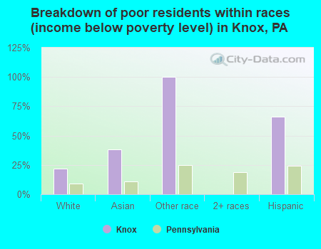Breakdown of poor residents within races (income below poverty level) in Knox, PA