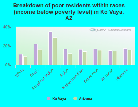 Breakdown of poor residents within races (income below poverty level) in Ko Vaya, AZ