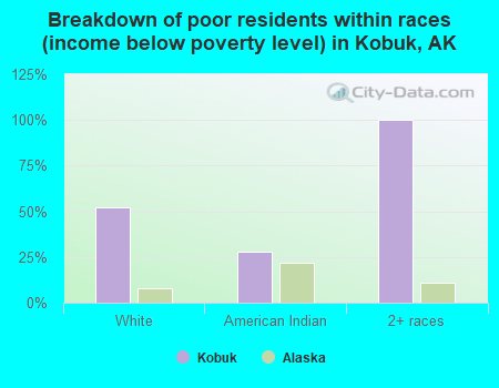 Breakdown of poor residents within races (income below poverty level) in Kobuk, AK