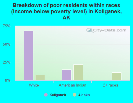 Breakdown of poor residents within races (income below poverty level) in Koliganek, AK