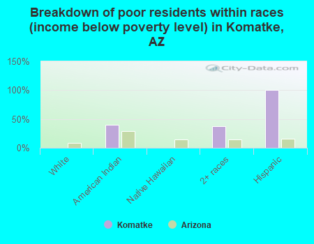 Breakdown of poor residents within races (income below poverty level) in Komatke, AZ