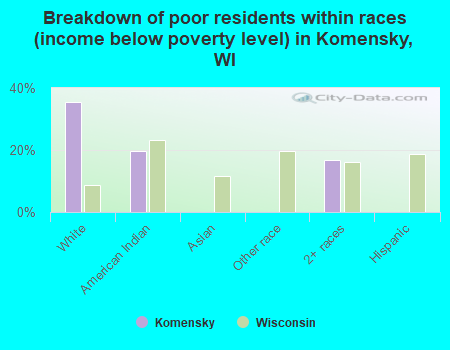 Breakdown of poor residents within races (income below poverty level) in Komensky, WI