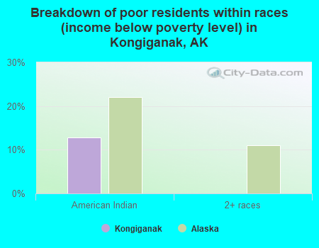 Breakdown of poor residents within races (income below poverty level) in Kongiganak, AK