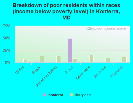 Breakdown of poor residents within races (income below poverty level) in Konterra, MD