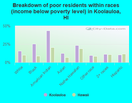 Breakdown of poor residents within races (income below poverty level) in Koolauloa, HI