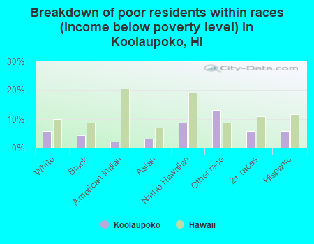 Breakdown of poor residents within races (income below poverty level) in Koolaupoko, HI