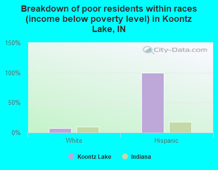 Breakdown of poor residents within races (income below poverty level) in Koontz Lake, IN