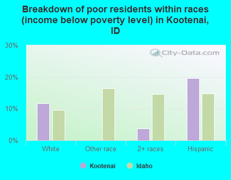Breakdown of poor residents within races (income below poverty level) in Kootenai, ID