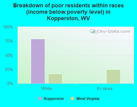 Breakdown of poor residents within races (income below poverty level) in Kopperston, WV