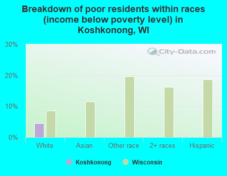 Breakdown of poor residents within races (income below poverty level) in Koshkonong, WI