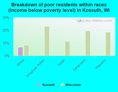 Breakdown of poor residents within races (income below poverty level) in Kossuth, WI