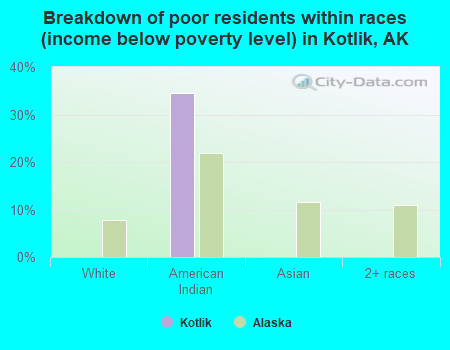 Breakdown of poor residents within races (income below poverty level) in Kotlik, AK