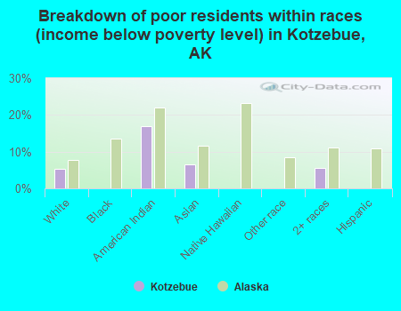 Breakdown of poor residents within races (income below poverty level) in Kotzebue, AK