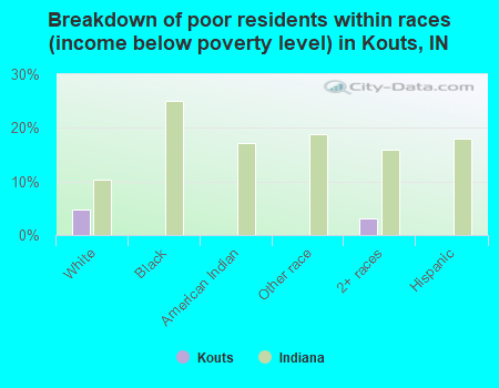 Breakdown of poor residents within races (income below poverty level) in Kouts, IN