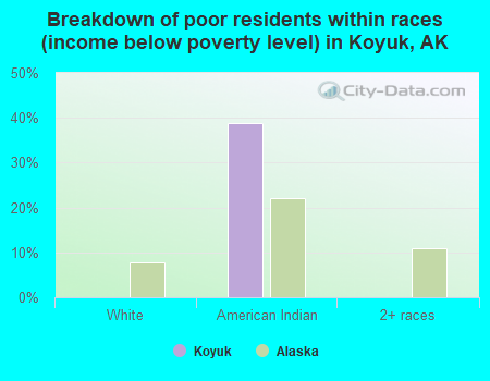 Breakdown of poor residents within races (income below poverty level) in Koyuk, AK