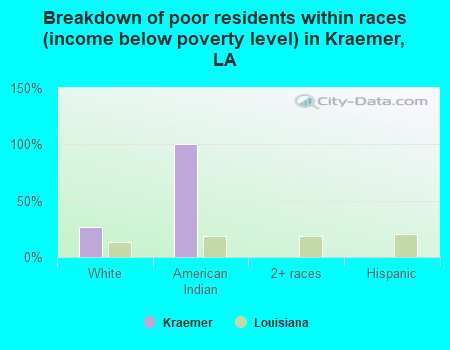 Breakdown of poor residents within races (income below poverty level) in Kraemer, LA
