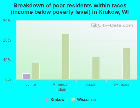 Breakdown of poor residents within races (income below poverty level) in Krakow, WI