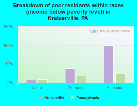 Breakdown of poor residents within races (income below poverty level) in Kratzerville, PA