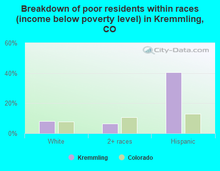 Breakdown of poor residents within races (income below poverty level) in Kremmling, CO