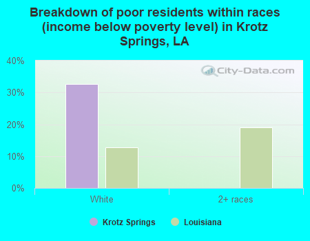 Breakdown of poor residents within races (income below poverty level) in Krotz Springs, LA