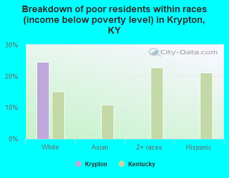 Breakdown of poor residents within races (income below poverty level) in Krypton, KY