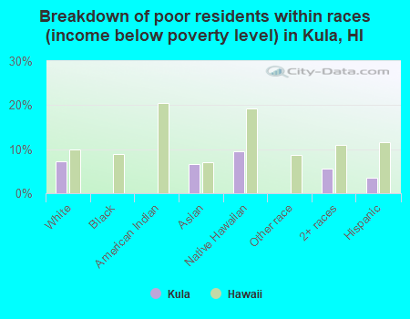 Breakdown of poor residents within races (income below poverty level) in Kula, HI