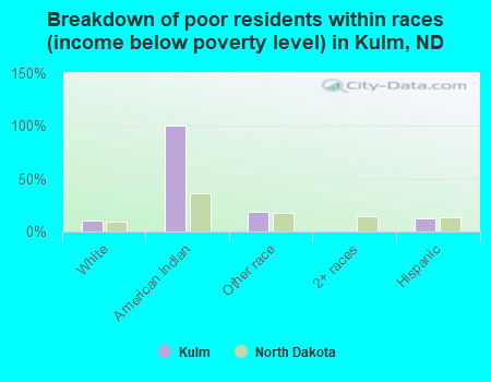 Breakdown of poor residents within races (income below poverty level) in Kulm, ND