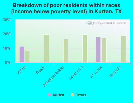 Breakdown of poor residents within races (income below poverty level) in Kurten, TX