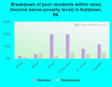 Breakdown of poor residents within races (income below poverty level) in Kutztown, PA