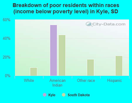 Breakdown of poor residents within races (income below poverty level) in Kyle, SD