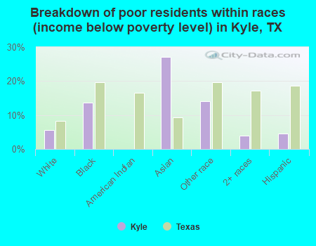 Breakdown of poor residents within races (income below poverty level) in Kyle, TX