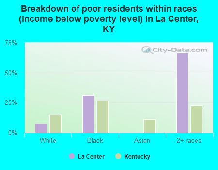 Breakdown of poor residents within races (income below poverty level) in La Center, KY