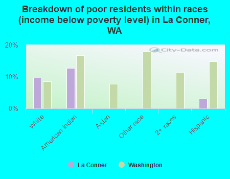 Breakdown of poor residents within races (income below poverty level) in La Conner, WA