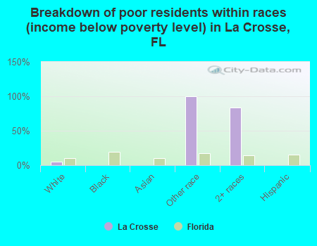 Breakdown of poor residents within races (income below poverty level) in La Crosse, FL