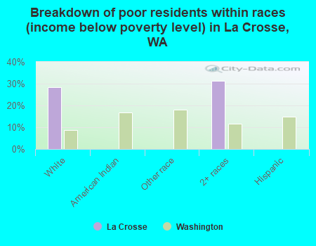 Breakdown of poor residents within races (income below poverty level) in La Crosse, WA