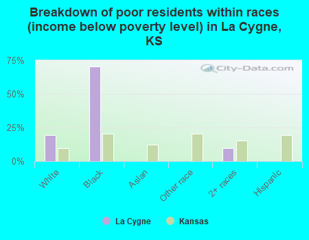 Breakdown of poor residents within races (income below poverty level) in La Cygne, KS