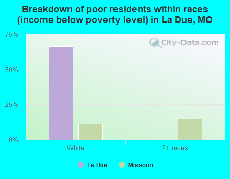 Breakdown of poor residents within races (income below poverty level) in La Due, MO