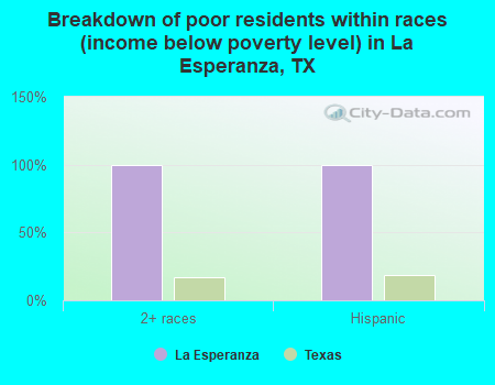 Breakdown of poor residents within races (income below poverty level) in La Esperanza, TX