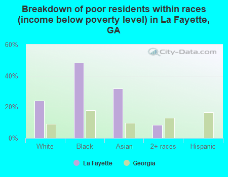 Breakdown of poor residents within races (income below poverty level) in La Fayette, GA